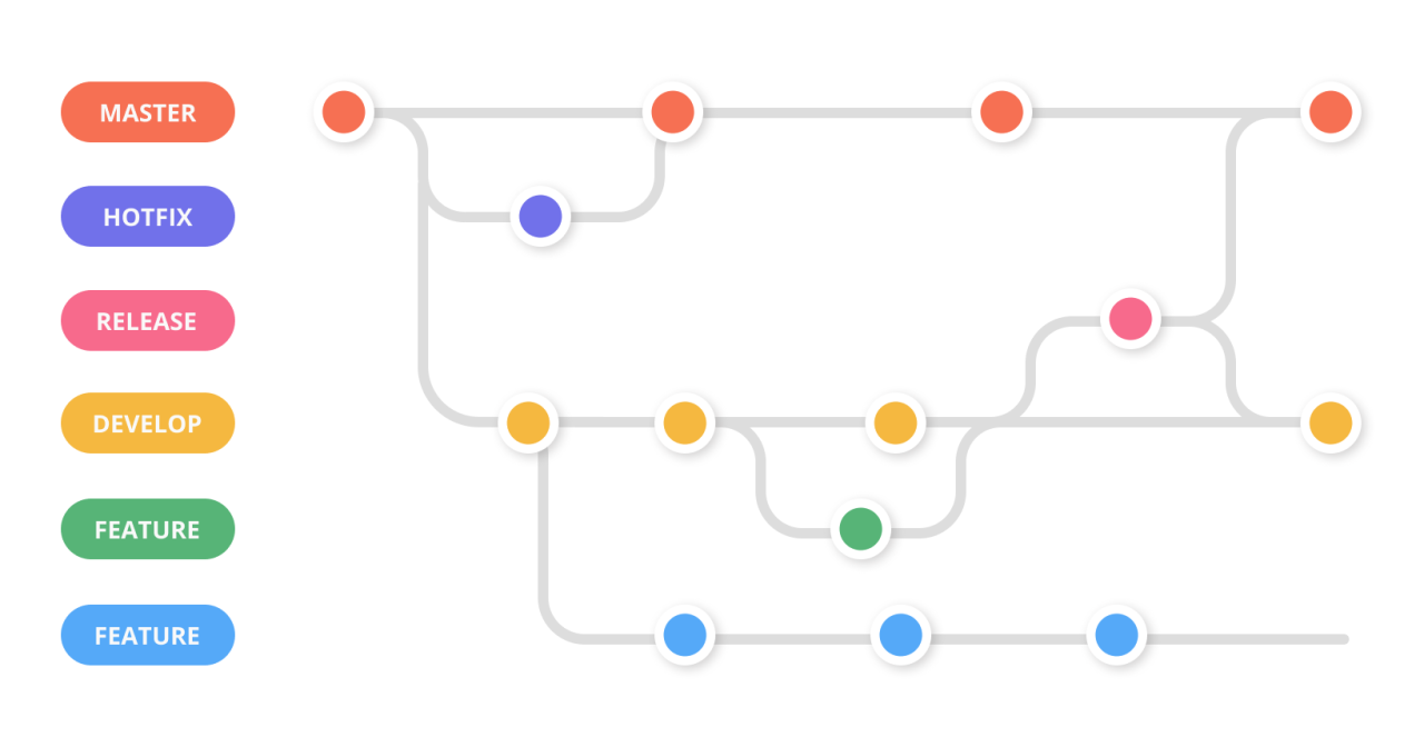 Git Flow